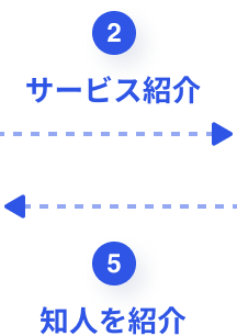 ②サービス紹介 ⑤知人を紹介