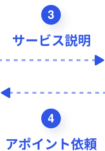 ③サービス説明 ④アポイント依頼